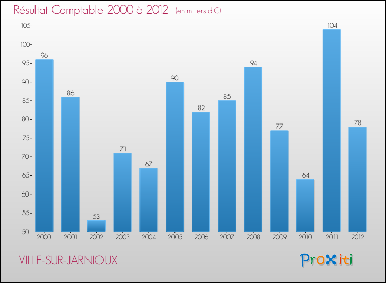 Evolution du résultat comptable pour la commune de VILLE-SUR-JARNIOUX de 2000 à 2012 Evolution du résultat comptable pour VILLE-SUR-JARNIOUX de 2000 à 2012
