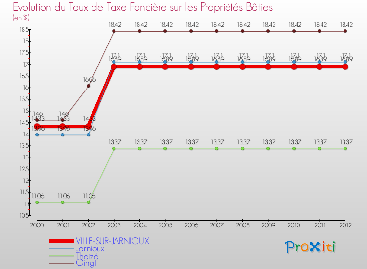 Evolution du taux de la taxe foncière sur le bati pour VILLE-SUR-JARNIOUX et les communes proches de 2000 à 2012 Comparaison des taux de taxe foncière sur le bati pour VILLE-SUR-JARNIOUX et les communes voisines de 2000 à 2012