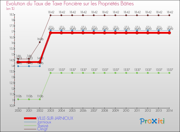 Evolution du taux de la taxe foncière sur le bati pour VILLE-SUR-JARNIOUX et les communes proches de 2000 à 2014 Comparaison des taux de taxe foncière sur le bati pour VILLE-SUR-JARNIOUX et les communes voisines de 2000 à 2014