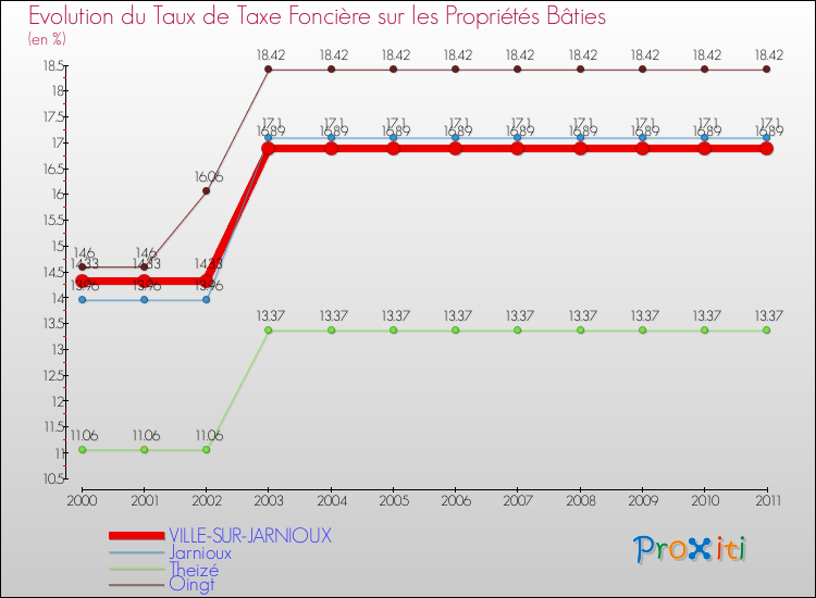 Evolution du taux de la taxe foncière sur le bati pour VILLE-SUR-JARNIOUX et les communes proches Comparaison des taux de taxe foncière sur le bati pour VILLE-SUR-JARNIOUX et les communes voisines