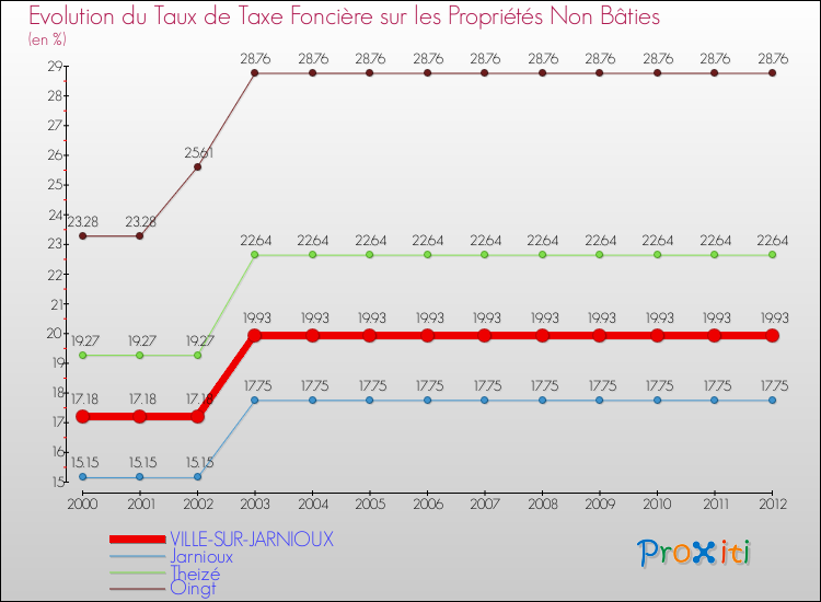 Evolution du taux de la taxe foncière sur les immeubles et terrains non batis pour VILLE-SUR-JARNIOUX et les communes proches de 2000 à 2012 Comparaison des taux de la taxe foncière sur les immeubles et terrains non batis pour VILLE-SUR-JARNIOUX et les communes voisines de 2000 à 2012