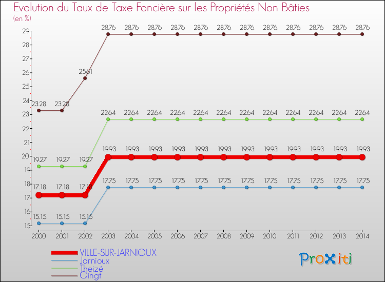 Evolution du taux de la taxe foncière sur les immeubles et terrains non batis pour VILLE-SUR-JARNIOUX et les communes proches de 2000 à 2014 Comparaison des taux de la taxe foncière sur les immeubles et terrains non batis pour VILLE-SUR-JARNIOUX et les communes voisines de 2000 à 2014