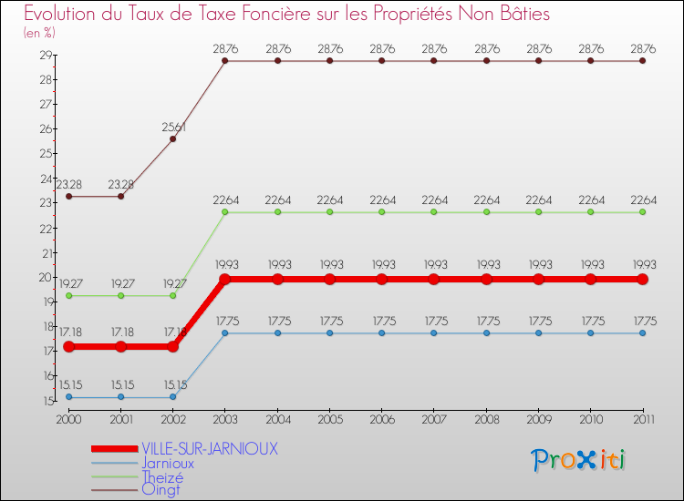 Evolution du taux de la taxe foncière sur les immeubles et terrains non batis pour VILLE-SUR-JARNIOUX et les communes proches Comparaison des taux de la taxe foncière sur les immeubles et terrains non batis pour VILLE-SUR-JARNIOUX et les communes voisines