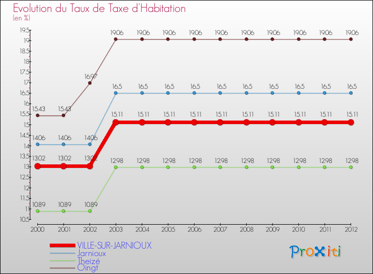 Evolution du taux de la taxe d'habitation pour VILLE-SUR-JARNIOUX et les communes proches Comparaison des taux de la taxe d'habitation pour VILLE-SUR-JARNIOUX et les communes voisines