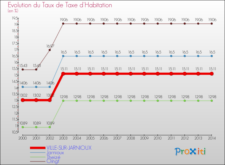 Evolution du taux de la taxe d'habitation pour VILLE-SUR-JARNIOUX et les communes proches de 2000 à 2014 Comparaison des taux de la taxe d'habitation pour VILLE-SUR-JARNIOUX et les communes voisines de 2000 à 2014