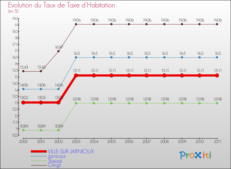 Evolution du taux de la taxe d'habitation pour VILLE-SUR-JARNIOUX et les communes proches Comparaison des taux de la taxe d'habitation pour VILLE-SUR-JARNIOUX et les communes voisines