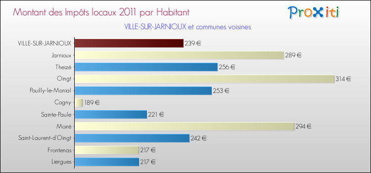 Montant des impôts locaux par Habitant pour VILLE-SUR-JARNIOUX et les communes proches Comparaison des impôts locaux par habitant pour VILLE-SUR-JARNIOUX et les communes voisines