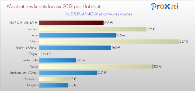 Montant des impôts locaux par Habitant pour VILLE-SUR-JARNIOUX et les communes proches Comparaison des impôts locaux par habitant pour VILLE-SUR-JARNIOUX et les communes voisines