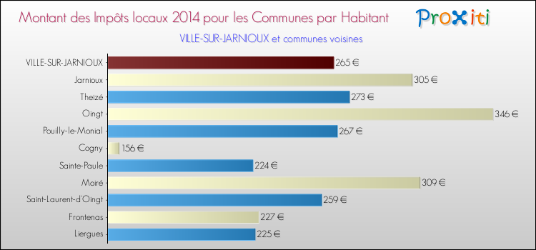 Montant des impôts locaux par Habitant pour VILLE-SUR-JARNIOUX et les communes proches en 2014 Comparaison des impôts locaux par habitant pour VILLE-SUR-JARNIOUX et les communes voisines en 2014