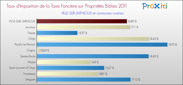 Taux d'imposition de la taxe foncière sur le bati 2011 pour VILLE-SUR-JARNIOUX et les communes proches Comparaison des taux d'imposition de la taxe foncière sur le bati 2011 pour VILLE-SUR-JARNIOUX et les communes voisines