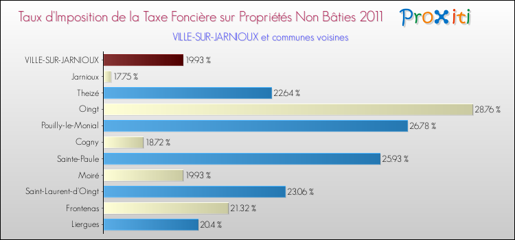 Taux d'imposition de la taxe foncière sur les immeubles et terrains non batis 2011 pour VILLE-SUR-JARNIOUX et les communes proches Comparaison des taux d'imposition de la taxe foncière sur les immeubles et terrains non batis 2011 pour VILLE-SUR-JARNIOUX et les communes voisines
