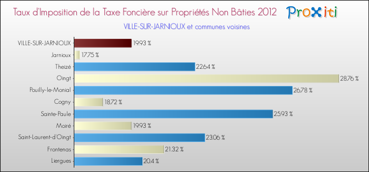 Taux d'imposition de la taxe foncière sur les immeubles et terrains non batis 2012 pour VILLE-SUR-JARNIOUX et les communes proches Comparaison des taux d'imposition de la taxe foncière sur les immeubles et terrains non batis 2012 pour VILLE-SUR-JARNIOUX et les communes voisines
