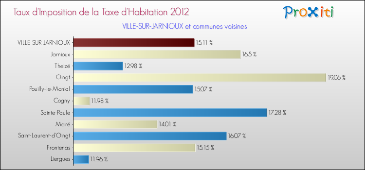 Taux d'imposition de la taxe d'habitation 2012 pour VILLE-SUR-JARNIOUX et les communes proches Comparaison des taux d'imposition de la taxe d'habitation 2012 pour VILLE-SUR-JARNIOUX et les communes voisines