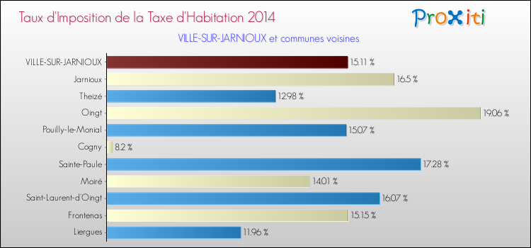 Taux d'imposition de la taxe d'habitation 2014 pour VILLE-SUR-JARNIOUX et les communes proches Comparaison des taux d'imposition de la taxe d'habitation 2014 pour VILLE-SUR-JARNIOUX et les communes voisines