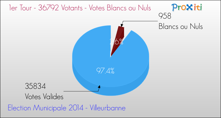 Votes blancs ou nuls au 1er Tour des Elections Municipales 2014 de la commune de Villeurbanne Elections Municipales 2014 - Votes blancs ou nuls au 1er Tour pour la commune de Villeurbanne