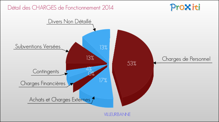 Décomposition des Charges de Fonctionnement 2014 de la commune de VILLEURBANNE Charges de Fonctionnement 2014 pour la commune de VILLEURBANNE