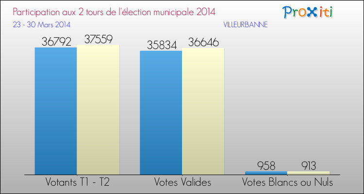 Participation comparée des 2 tours des Elections Municipales 2014 de la commune de VILLEURBANNE Elections Municipales 2014 - Participation comparée des 2 tours pour la commune de VILLEURBANNE