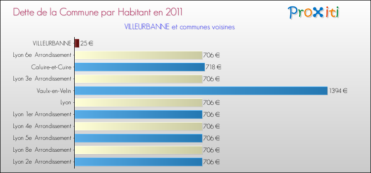Dette par habitant de la commune en 2011 pour VILLEURBANNE et les communes proches Comparaison de la dette par habitant de la commune en 2011 pour VILLEURBANNE et les communes voisines
