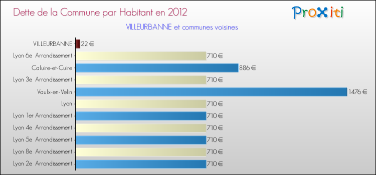 Dette par habitant de la commune en 2012 pour VILLEURBANNE et les communes proches Comparaison de la dette par habitant de la commune en 2012 pour VILLEURBANNE et les communes voisines