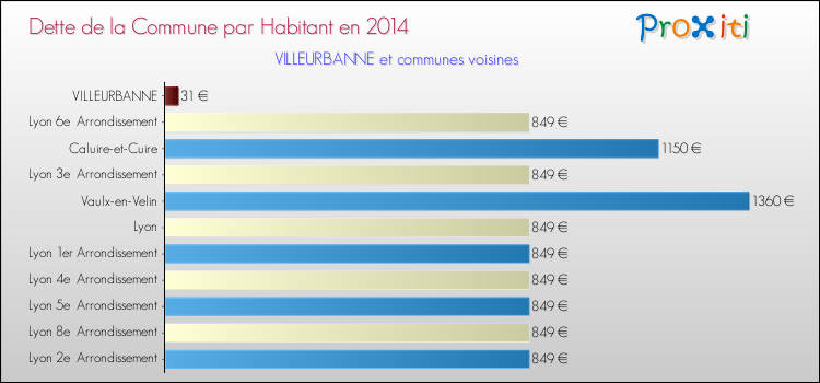 Dette par habitant de la commune en 2014 pour VILLEURBANNE et les communes proches Comparaison de la dette par habitant de la commune en 2014 pour VILLEURBANNE et les communes voisines
