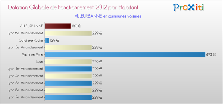 Montant des dotations globales de fonctionnement DGF par Habitant pour VILLEURBANNE et les communes proches Comparaison des des dotations globales de fonctionnement DGF par habitant pour VILLEURBANNE et les communes voisines