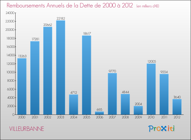 Evolution de l'annuité de la dette pour la commune de VILLEURBANNE de 2000 à 2012 Annuités de la dette pour VILLEURBANNE de 2000 à 2012