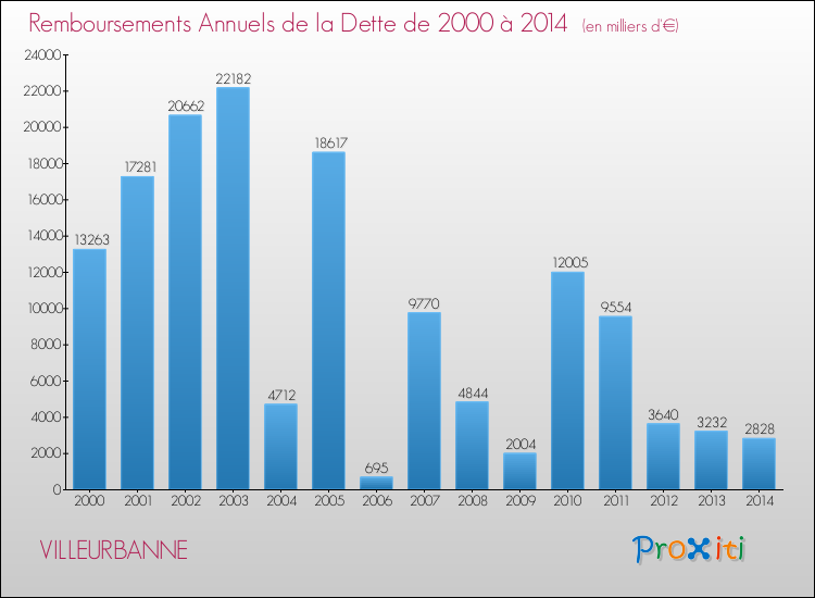 Evolution de l'annuité de la dette pour la commune de VILLEURBANNE de 2000 à 2014 Annuités de la dette pour VILLEURBANNE de 2000 à 2014