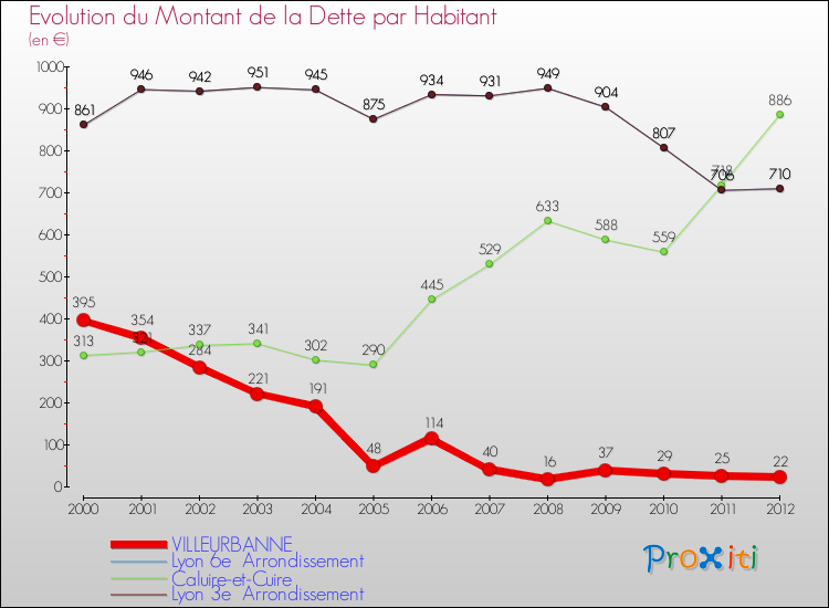 Evolution de la dette par habitant pour la commune de VILLEURBANNE et les communes proches de 2000 à 2012 Comparaison de la dette par habitant pour VILLEURBANNE et les communes voisines de 2000 à 2012