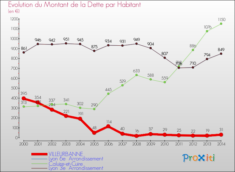 Evolution de la dette par habitant pour la commune de VILLEURBANNE et les communes proches de 2000 à 2014 Comparaison de la dette par habitant pour VILLEURBANNE et les communes voisines de 2000 à 2014