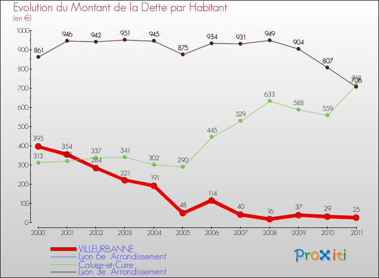 Evolution de la dette par habitant pour la commune de VILLEURBANNE et les communes proches Comparaison de la dette par habitant pour VILLEURBANNE et les communes voisines