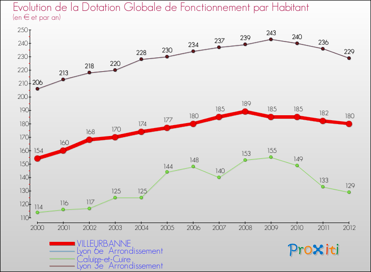 Evolution et montant de la dotation globale de fonctionnement par Habitant pour VILLEURBANNE et les communes proches Comparaison des dotations globales de fonctionnement par habitant pour VILLEURBANNE et les communes voisines