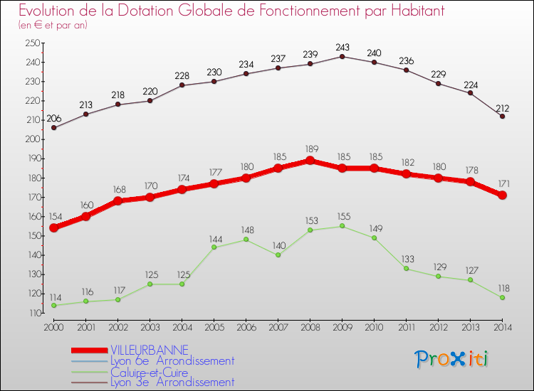 Evolution et montant de la dotation globale de fonctionnement par Habitant pour VILLEURBANNE et les communes proches de 2000 à 2014. Comparaison des dotations globales de fonctionnement par habitant pour VILLEURBANNE et les communes voisines de 2000 à 2014.