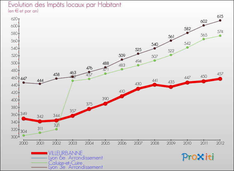 Evolution et montant des impôts locaux par Habitant pour VILLEURBANNE et les communes proches Comparaison des impôts locaux par habitant pour VILLEURBANNE et les communes voisines