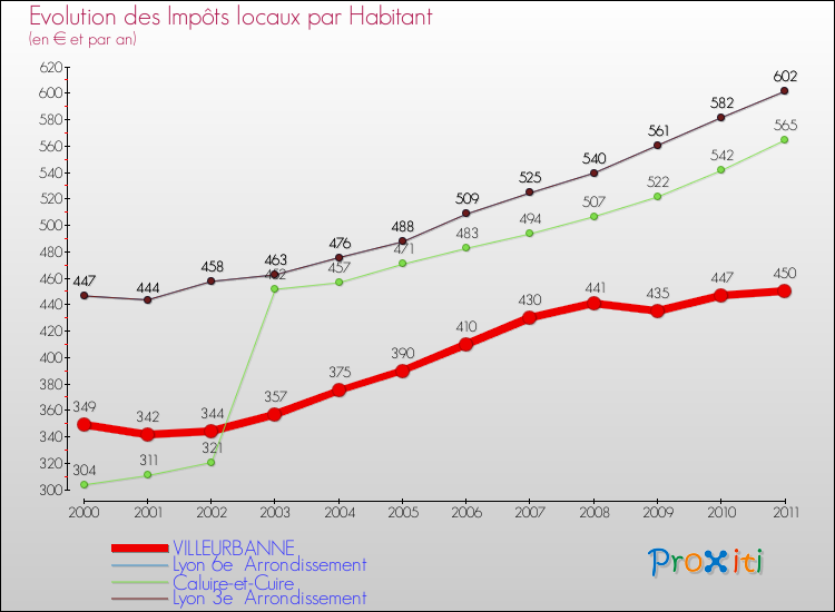Evolution et montant des impôts locaux par Habitant pour VILLEURBANNE et les communes proches Comparaison des impôts locaux par habitant pour VILLEURBANNE et les communes voisines