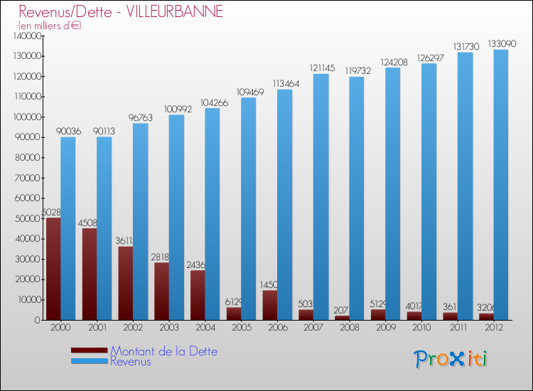Evolution comparée de la dette et des revenus pour la commune de VILLEURBANNE de 2000 à 2012 Comparaison de la dette et des revenus pour VILLEURBANNE de 2000 à 2012