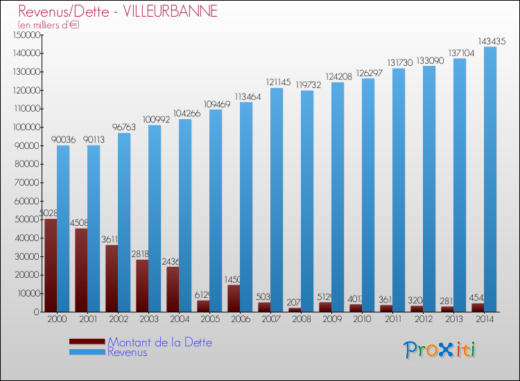 Evolution comparée de la dette et des revenus pour la commune de VILLEURBANNE de 2000 à 2014 Comparaison de la dette et des revenus pour VILLEURBANNE de 2000 à 2014