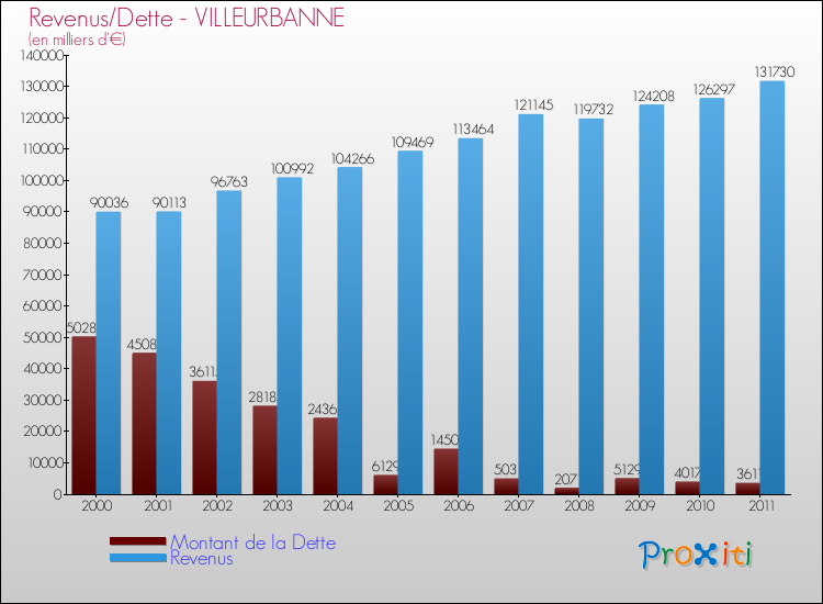 Evolution comparée de la dette et des revenus pour la commune de VILLEURBANNE de 2000 à 2011 Comparaison de la dette et des revenus pour VILLEURBANNE de 2000 à 2011