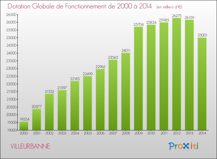 Evolution du montant de la Dotation Globale de Fonctionnement pour la commune de VILLEURBANNE de 2000 à 2014 Evolution du montant de la Dotation Globale de Fonctionnement pour VILLEURBANNE de 2000 à 2014