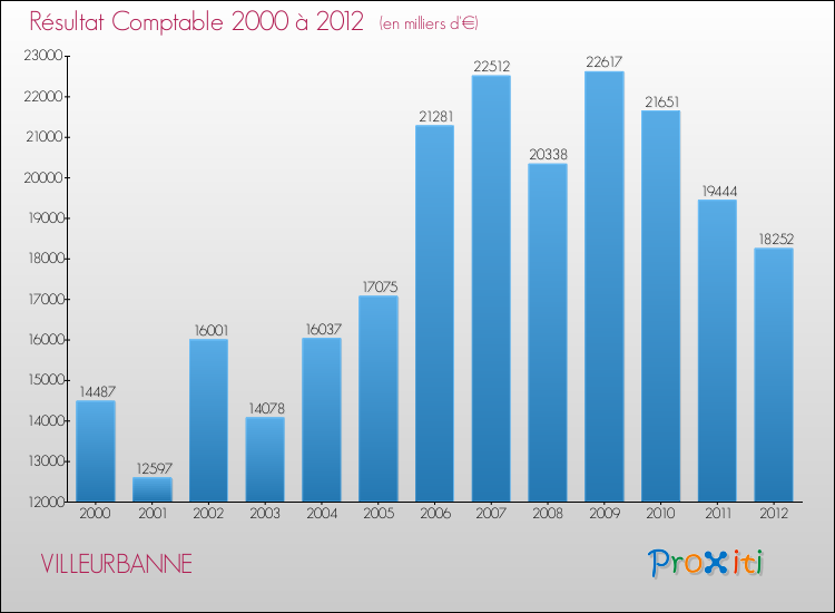Evolution du résultat comptable pour la commune de VILLEURBANNE de 2000 à 2012 Evolution du résultat comptable pour VILLEURBANNE de 2000 à 2012