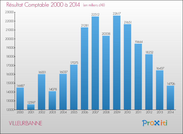 Evolution du résultat comptable pour la commune de VILLEURBANNE de 2000 à 2014 Evolution du résultat comptable pour VILLEURBANNE de 2000 à 2014