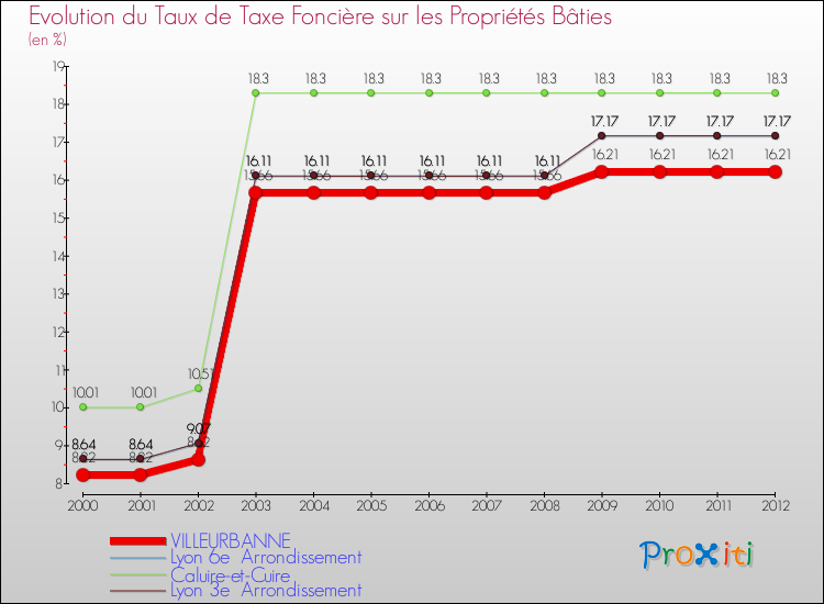 Evolution du taux de la taxe foncière sur le bati pour VILLEURBANNE et les communes proches de 2000 à 2012 Comparaison des taux de taxe foncière sur le bati pour VILLEURBANNE et les communes voisines de 2000 à 2012
