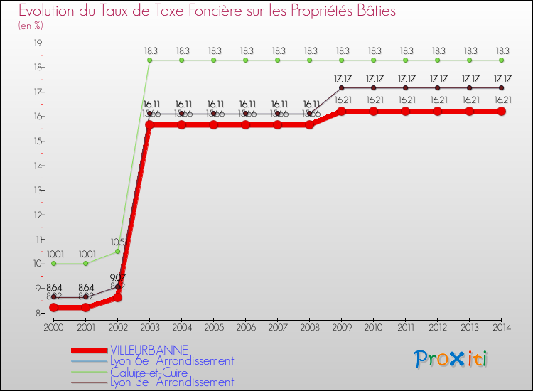 Evolution du taux de la taxe foncière sur le bati pour VILLEURBANNE et les communes proches de 2000 à 2014 Comparaison des taux de taxe foncière sur le bati pour VILLEURBANNE et les communes voisines de 2000 à 2014