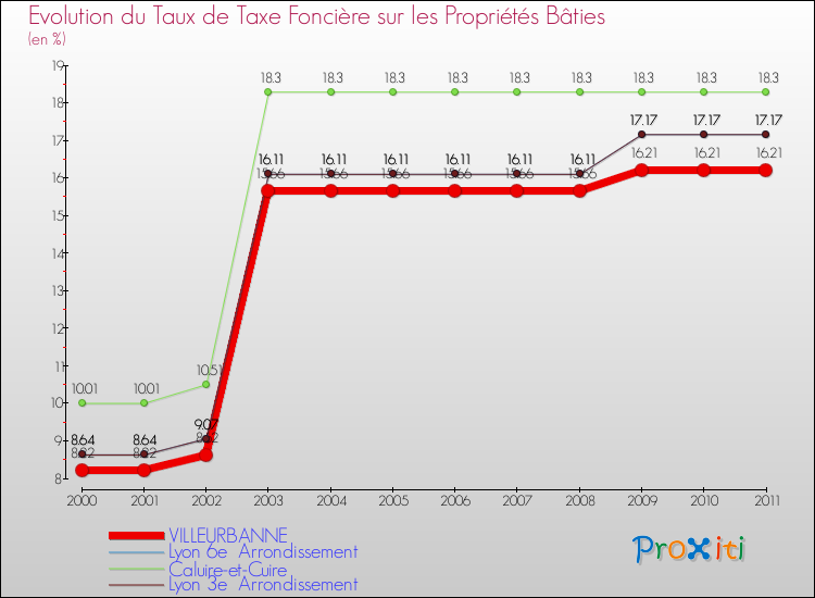 Evolution du taux de la taxe foncière sur le bati pour VILLEURBANNE et les communes proches Comparaison des taux de taxe foncière sur le bati pour VILLEURBANNE et les communes voisines