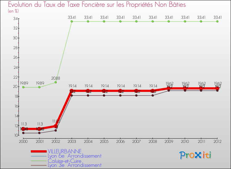 Evolution du taux de la taxe foncière sur les immeubles et terrains non batis pour VILLEURBANNE et les communes proches de 2000 à 2012 Comparaison des taux de la taxe foncière sur les immeubles et terrains non batis pour VILLEURBANNE et les communes voisines de 2000 à 2012