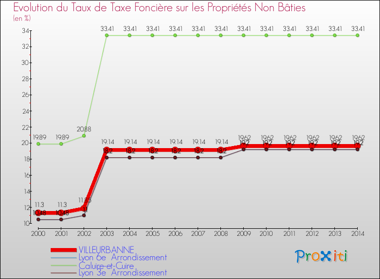 Evolution du taux de la taxe foncière sur les immeubles et terrains non batis pour VILLEURBANNE et les communes proches de 2000 à 2014 Comparaison des taux de la taxe foncière sur les immeubles et terrains non batis pour VILLEURBANNE et les communes voisines de 2000 à 2014