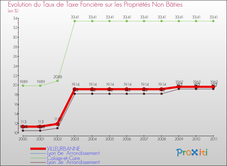 Evolution du taux de la taxe foncière sur les immeubles et terrains non batis pour VILLEURBANNE et les communes proches Comparaison des taux de la taxe foncière sur les immeubles et terrains non batis pour VILLEURBANNE et les communes voisines