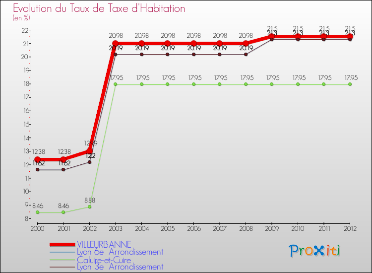 Evolution du taux de la taxe d'habitation pour VILLEURBANNE et les communes proches Comparaison des taux de la taxe d'habitation pour VILLEURBANNE et les communes voisines