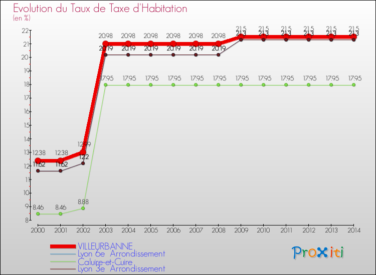 Evolution du taux de la taxe d'habitation pour VILLEURBANNE et les communes proches de 2000 à 2014 Comparaison des taux de la taxe d'habitation pour VILLEURBANNE et les communes voisines de 2000 à 2014
