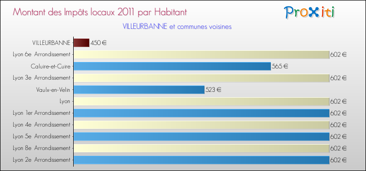 Montant des impôts locaux par Habitant pour VILLEURBANNE et les communes proches Comparaison des impôts locaux par habitant pour VILLEURBANNE et les communes voisines