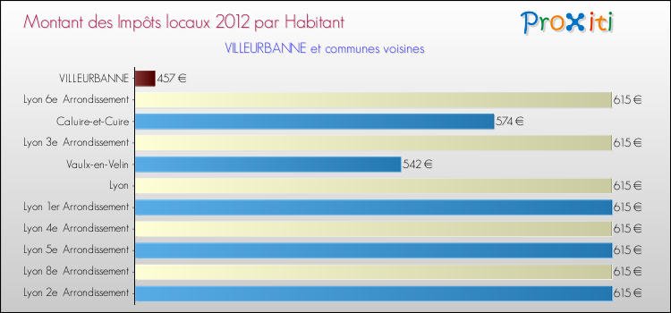 Montant des impôts locaux par Habitant pour VILLEURBANNE et les communes proches Comparaison des impôts locaux par habitant pour VILLEURBANNE et les communes voisines